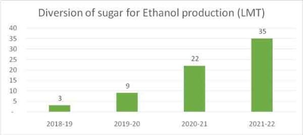 Ethanol Production Up To Cr Litres In Fy Versus Cr Litres